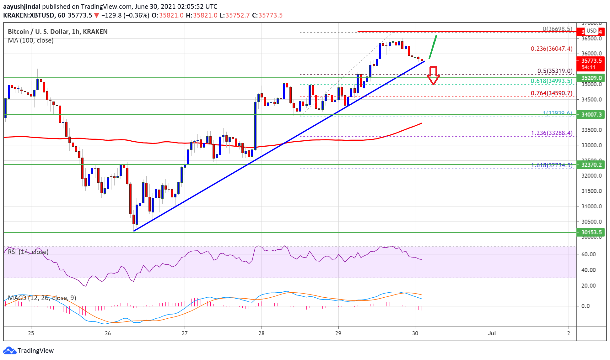 TA: Bitcoin Lacks Momentum Above $36K, Why BTC Could Correct Lower
