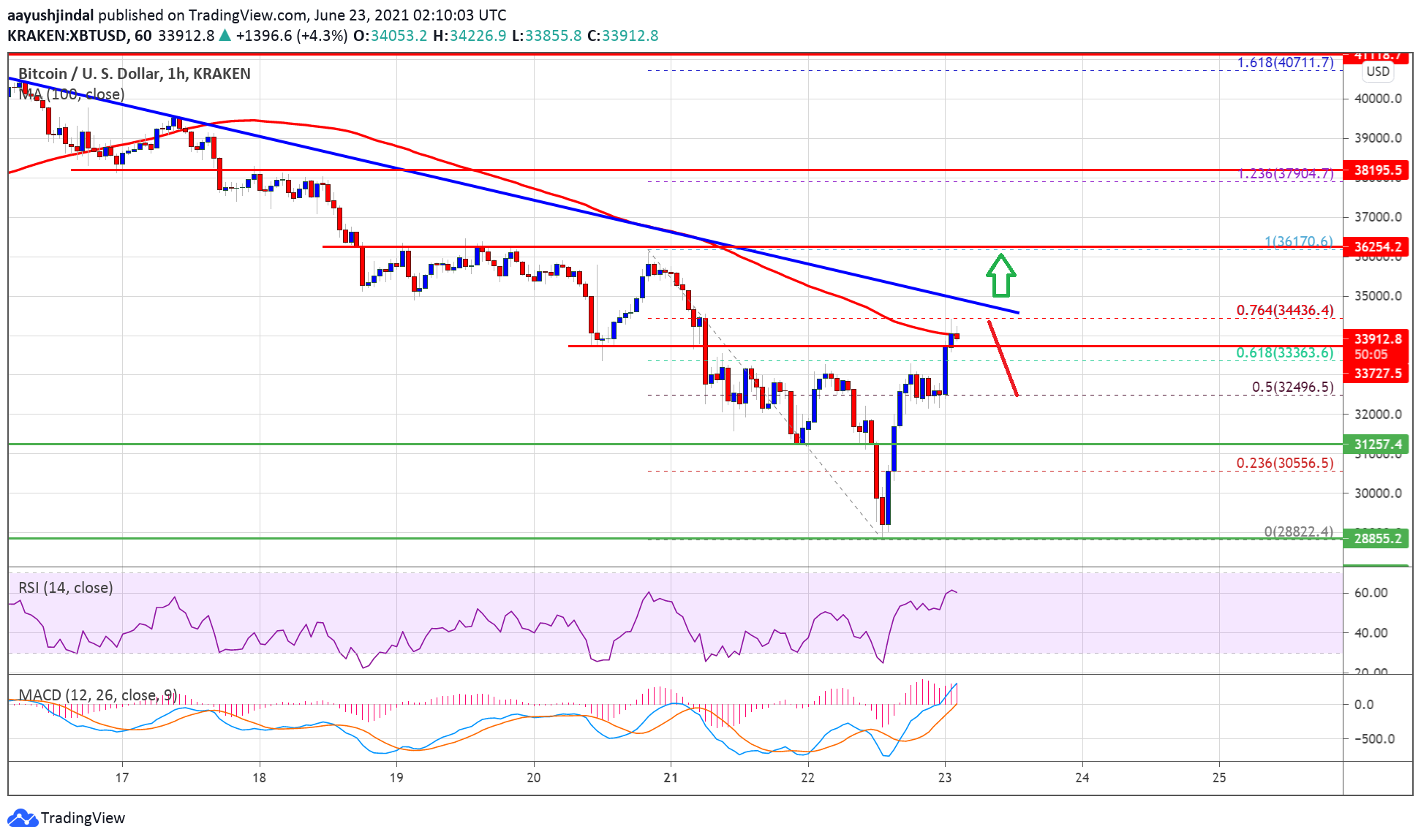 TA: Bitcoin Prints Bullish Pattern, Here’s Why 100 SMA Holds The Key