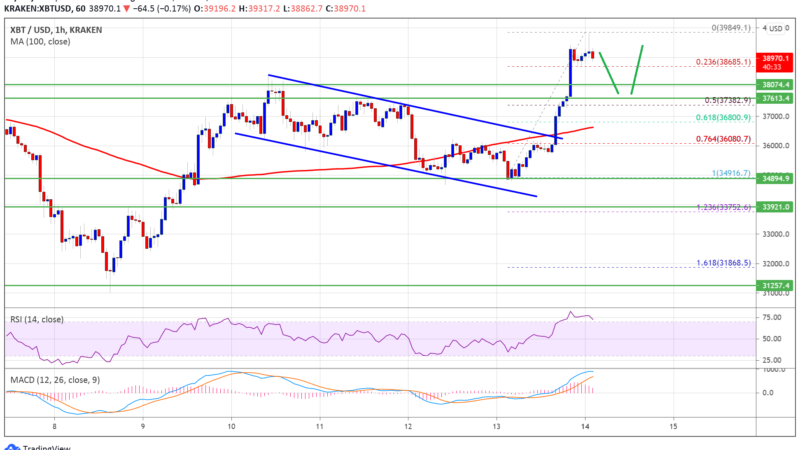 TA: Bitcoin Prints Bullish Pattern, Why Dips Turn Attractive For BTC