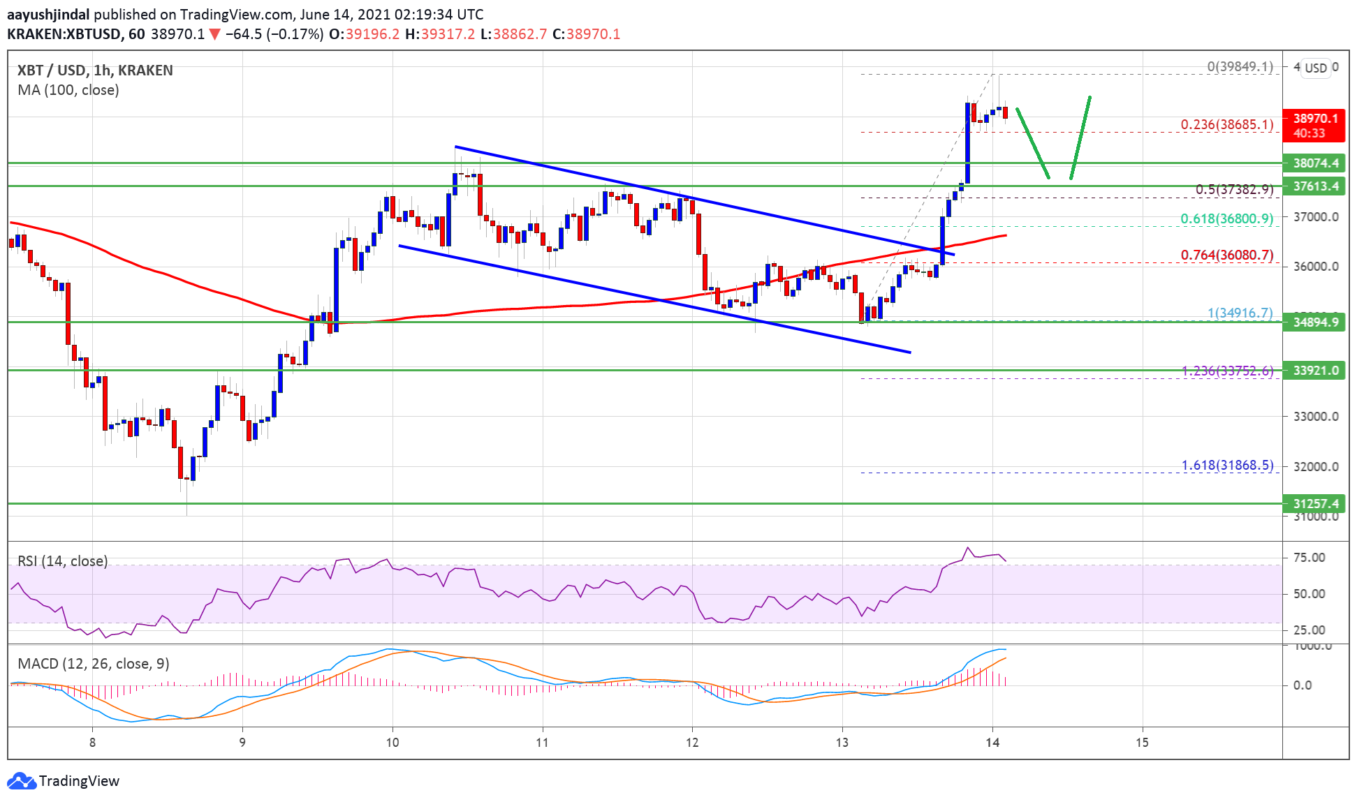 TA: Bitcoin Prints Bullish Pattern, Why Dips Turn Attractive For BTC