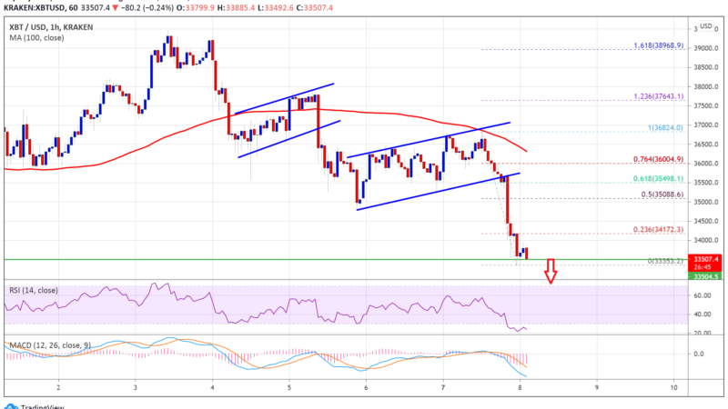 TA: Bitcoin Resumes Slide, Why BTC Could Extend Losses In Short-Term