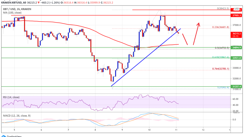 TA: Bitcoin Signals Fresh Decline, Why Dips Could Be Limited In BTC