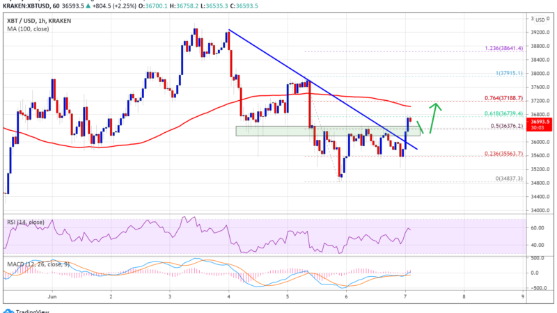 TA: Bitcoin Signals Fresh Increase, Here’s Why $37K Is The Key