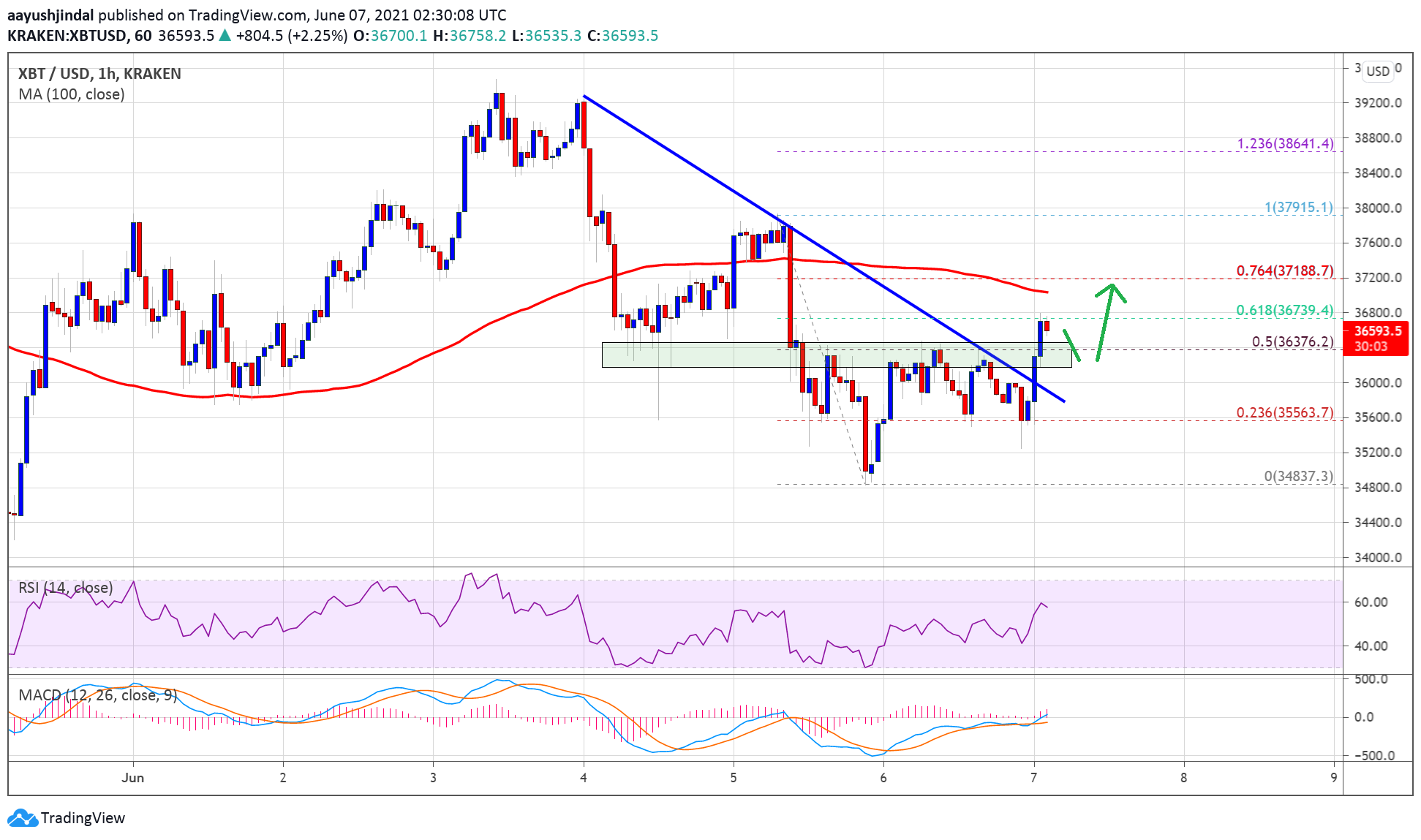 TA: Bitcoin Signals Fresh Increase, Here’s Why $37K Is The Key