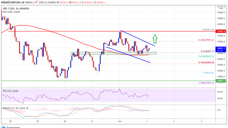 TA: Bitcoin Steadies above 100 SMA, Here’s How BTC Could Start Fresh Increase