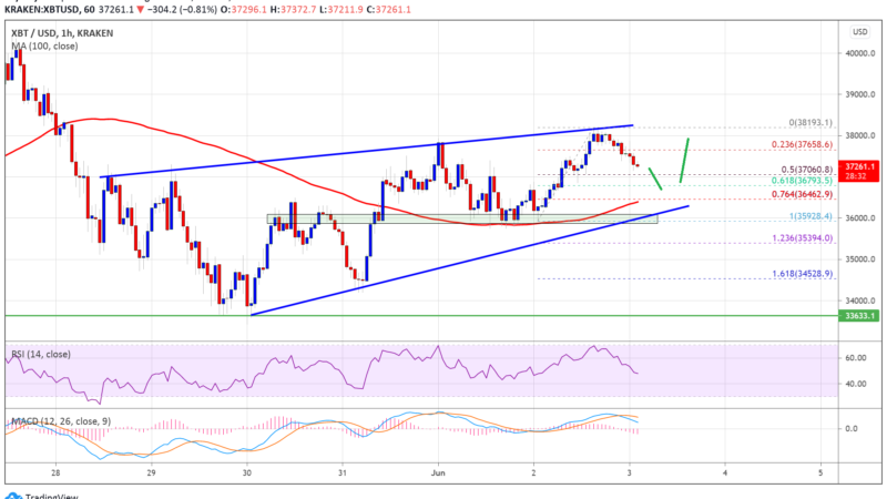TA: Bitcoin Still Struggling Near $38K, Here’s Why 100 SMA Is The Key