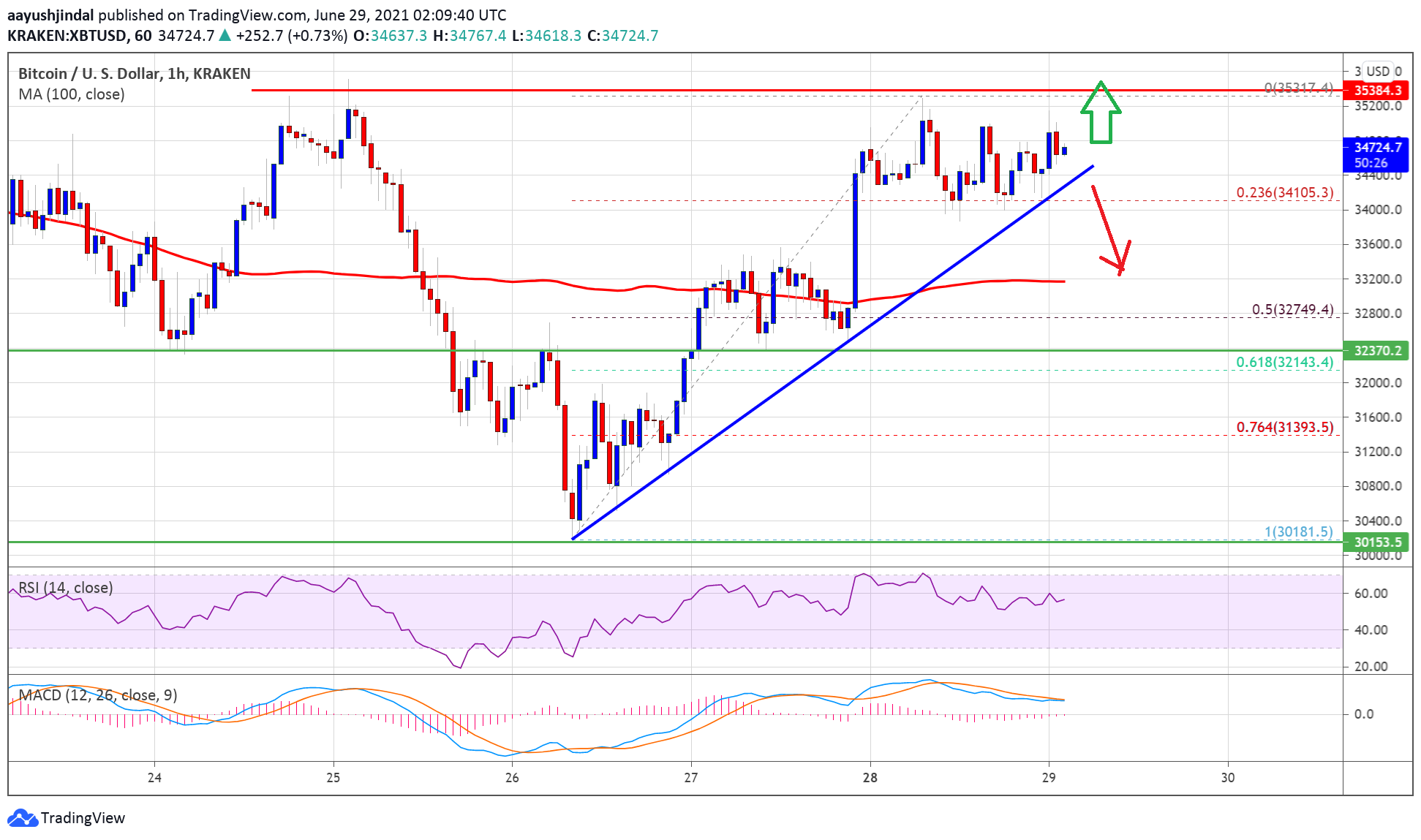 TA: Bitcoin Stuck Near $35K, What Could Trigger A Strong Rally