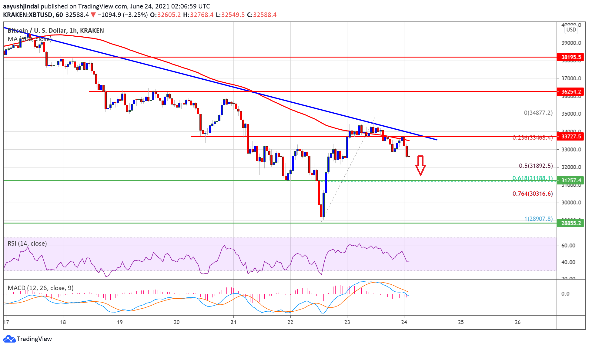 TA: Bitcoin Tops Near $35K, What Could Trigger Fresh Decline To $30K