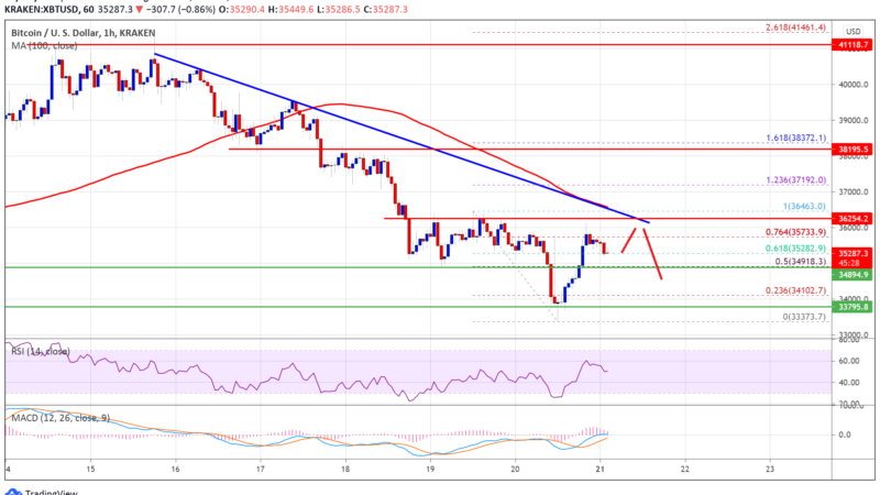 TA: Bitcoin Turns Red, Here’s Why BTC Could Resume Its Decline