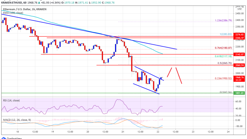 TA: Ethereum Breaks $2K, Here’s What Could Spark A Decent Recovery