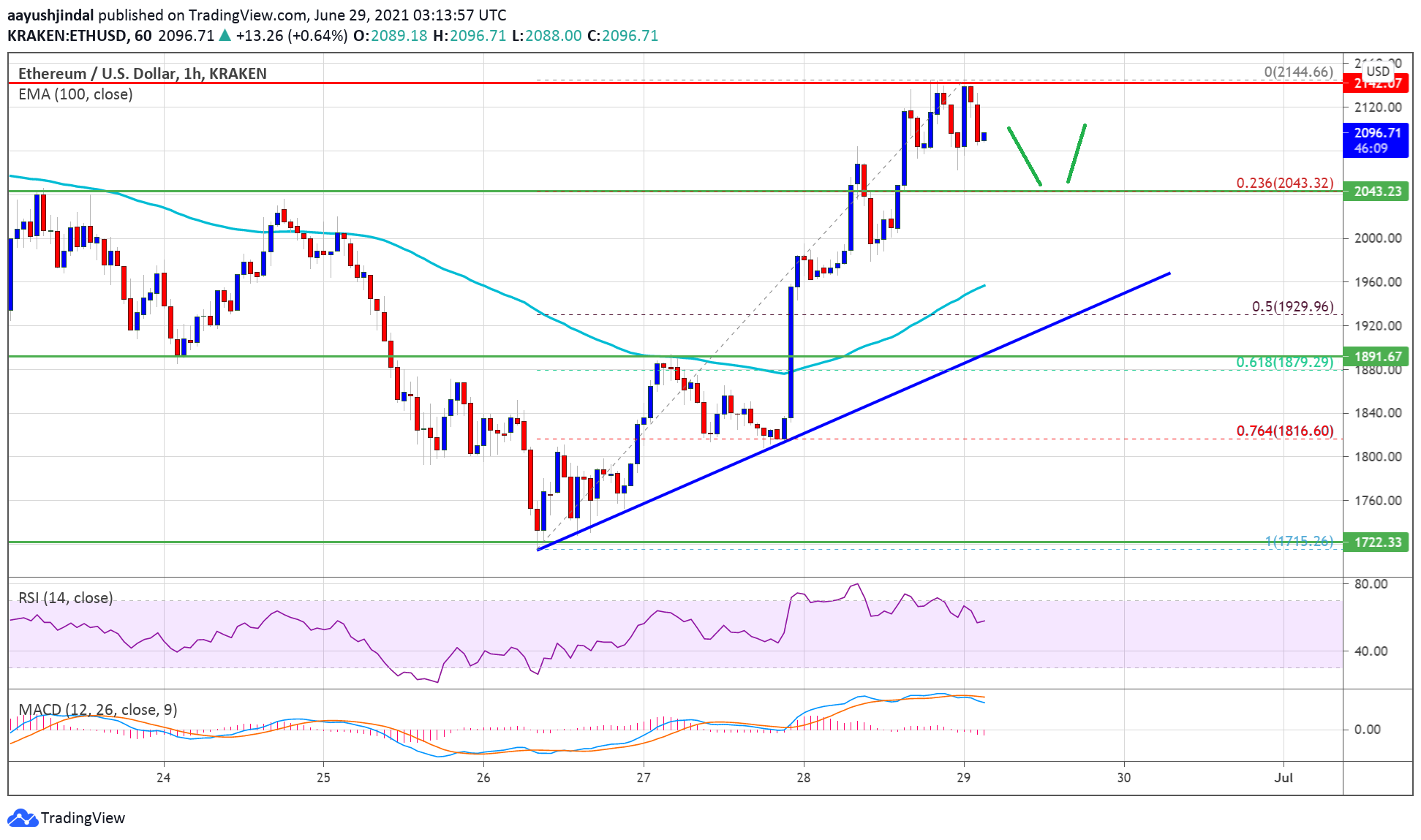 TA: Ethereum Bulls Keeps Pushing, Why Rally Isn’t Over Yet