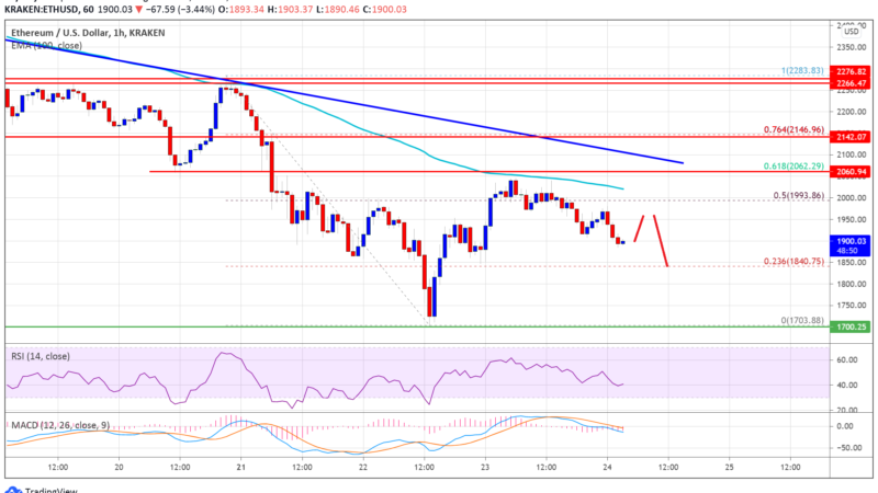 TA: Ethereum Fails Above $2K, Why ETH Could Resume Its Slide