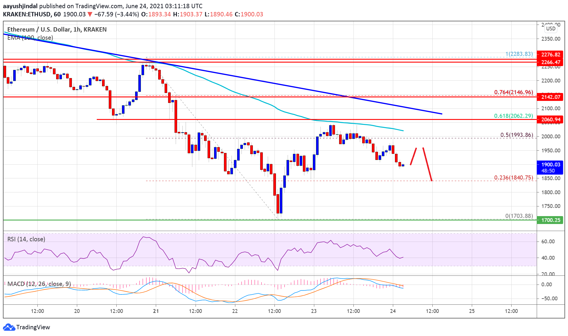 TA: Ethereum Fails Above $2K, Why ETH Could Resume Its Slide