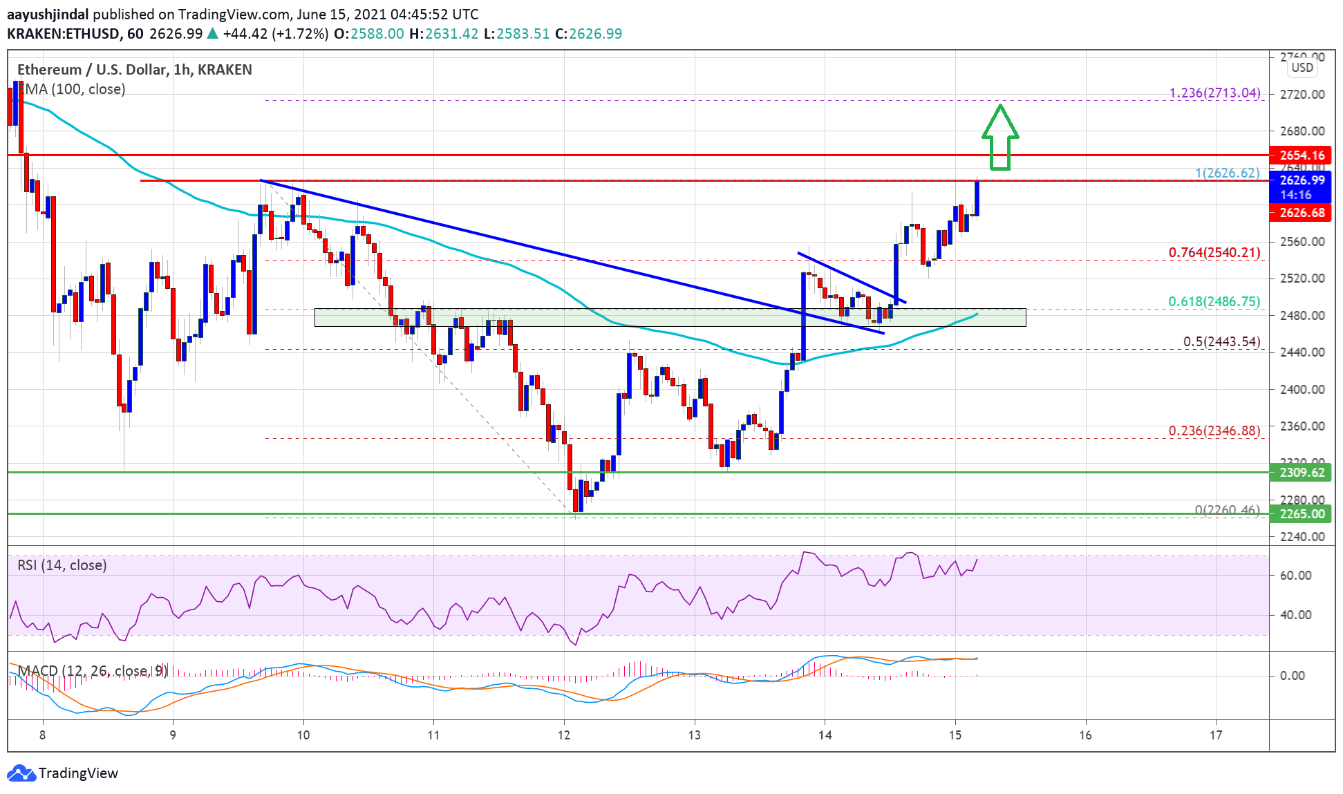 TA: Ethereum Gearing For Another Lift-Off to $2.8K: Rally Isn’t Over Yet