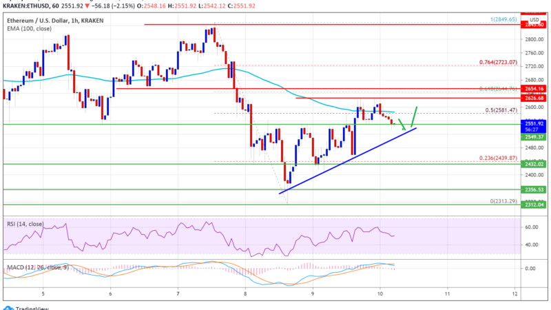 TA: Ethereum Recovery Hits Roadblock, Why Close Above 100 SMA Is Important