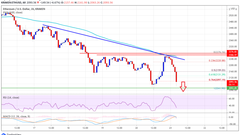 TA: Ethereum Resumes Decline, What Could Trigger Drop Below $2K