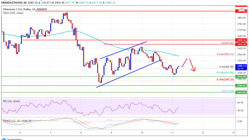 TA: Ethereum Revisits $2,400, Here’s What Could Trigger More Downsides