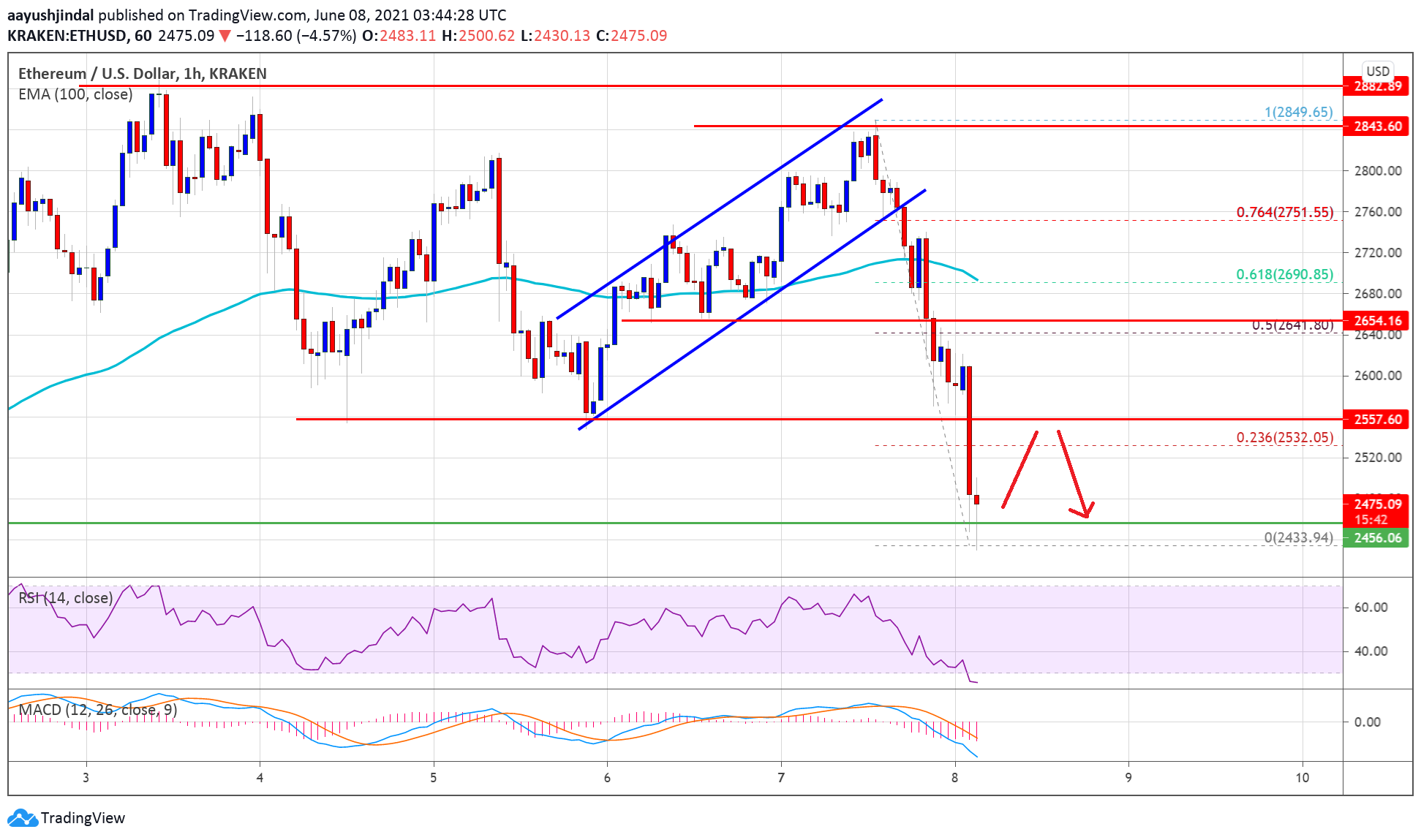 TA: Ethereum Topside Bias Vulnerable, What Could Trigger Sharp Decline