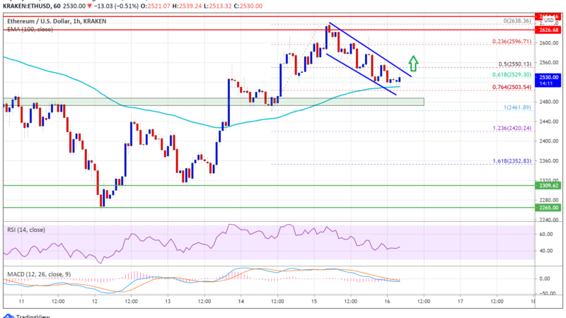 TA: Ethereum Trims Gains, Why $2,500 Is The Key For Fresh Rally