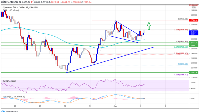TA: Here’s Why Ethereum (ETH) Could Surge Above $2.7K and Test $3K