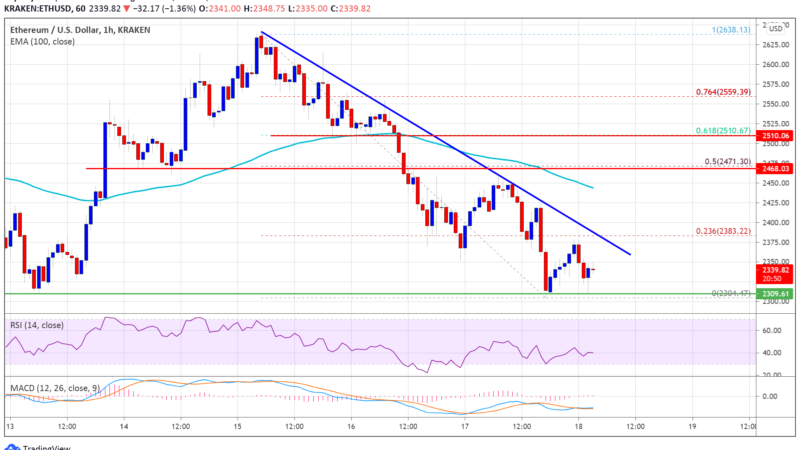 TA: How Ethereum Close Below $2.3K Could Spark Larger Degree Decline