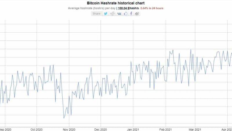The China Effect: Bitcoin’s Hashrate to an 8-Month Low as the Issuance of New BTC Slows Down