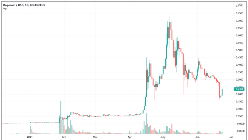 The Dogefather Won’t Save This Dogecoin Dip, Here’s Why