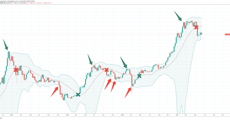 The Missing Ingredient From A Full On Bitcoin Reversal