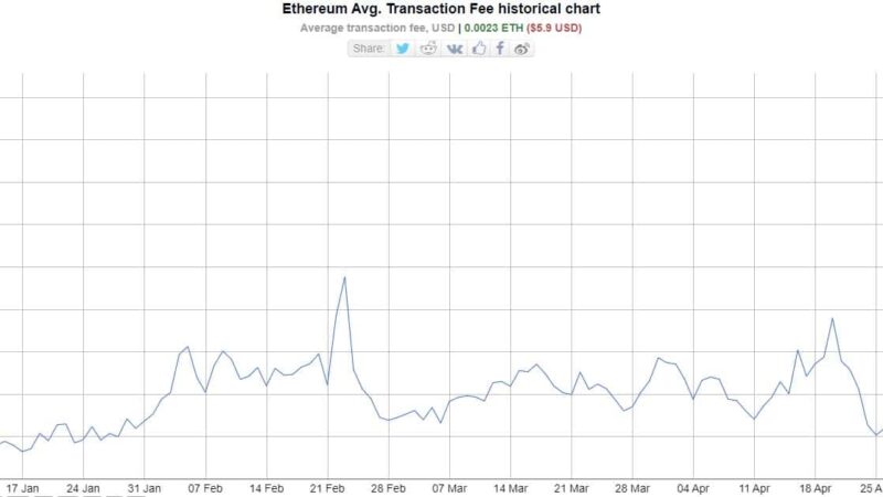 Transaction Fees on Bitcoin and Ethereum Drop to Multi-Month Lows