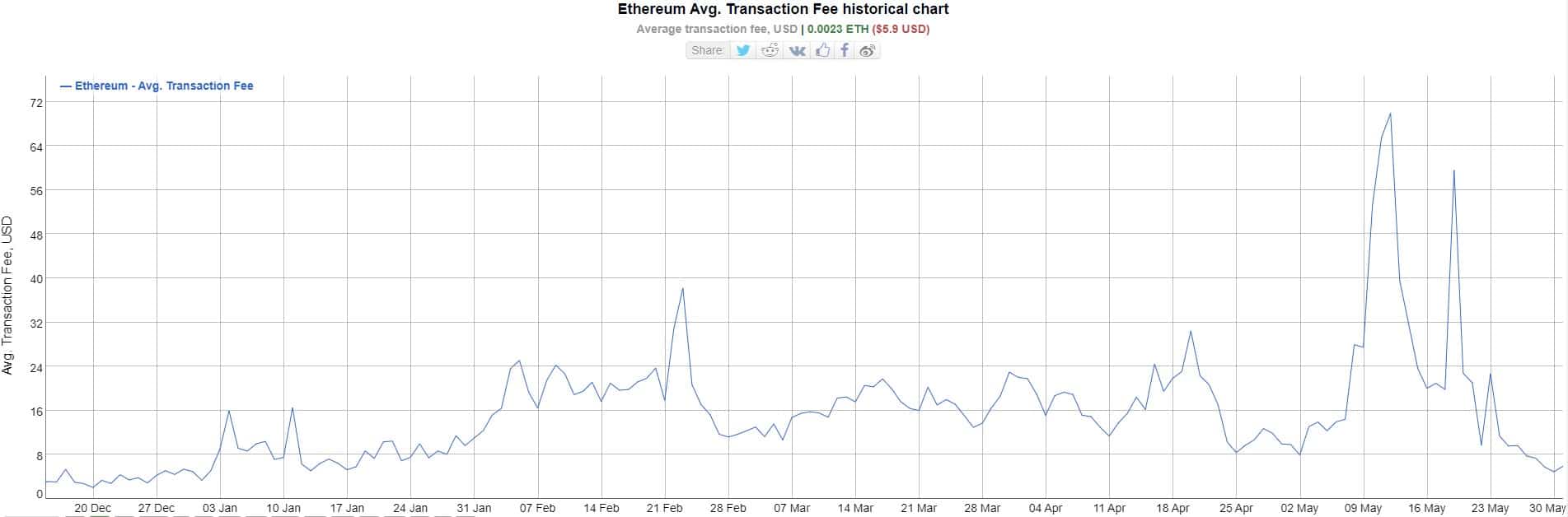 Transaction Fees on Bitcoin and Ethereum Drop to Multi-Month Lows