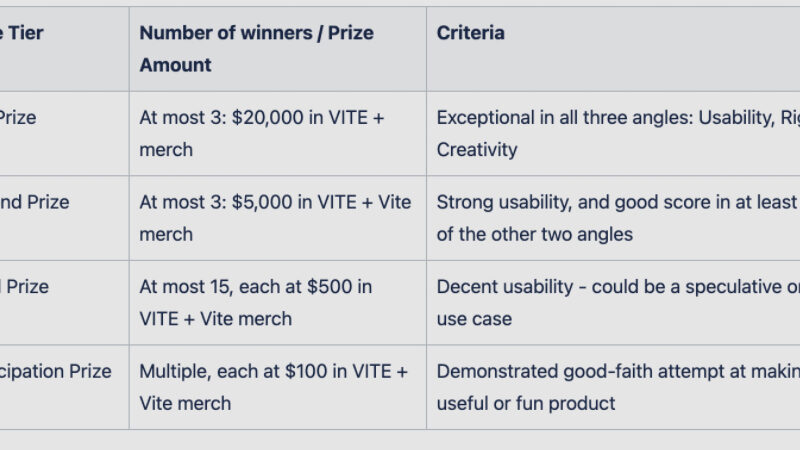 Vite Labs launches inaugural blockchain hackathon — up to $1M VITE in rewards
