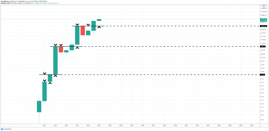 Why Bitcoin Price Could Be Destined To Retrace To $14K