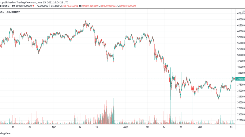 Will A Large Spike In Bullish Sentiment Translate To A Bitcoin Rally?