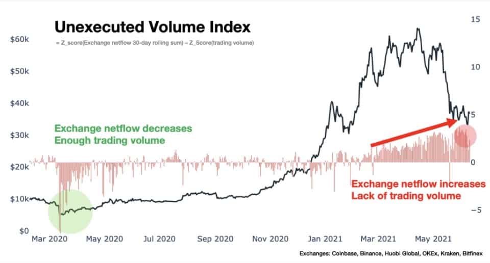 Worrying Sign for Bitcoin in the Short-Term: Exchanges Netflows