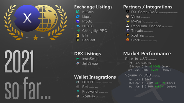 XinFin Blockchain’s XRC20 token standard is Now Supported on D’CENT Biometrics Wallet
