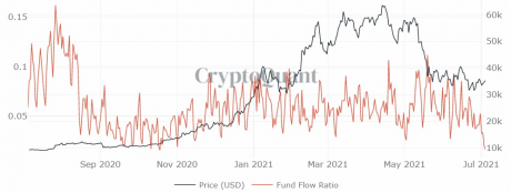 A Bitcoin Indicator Just Hit A 9-Month Low, What Does It Mean For The Price?