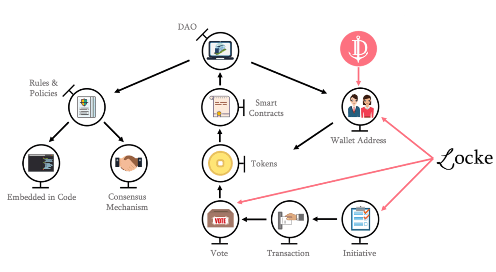 America’s First Legally Recognized DAO is Finally Here