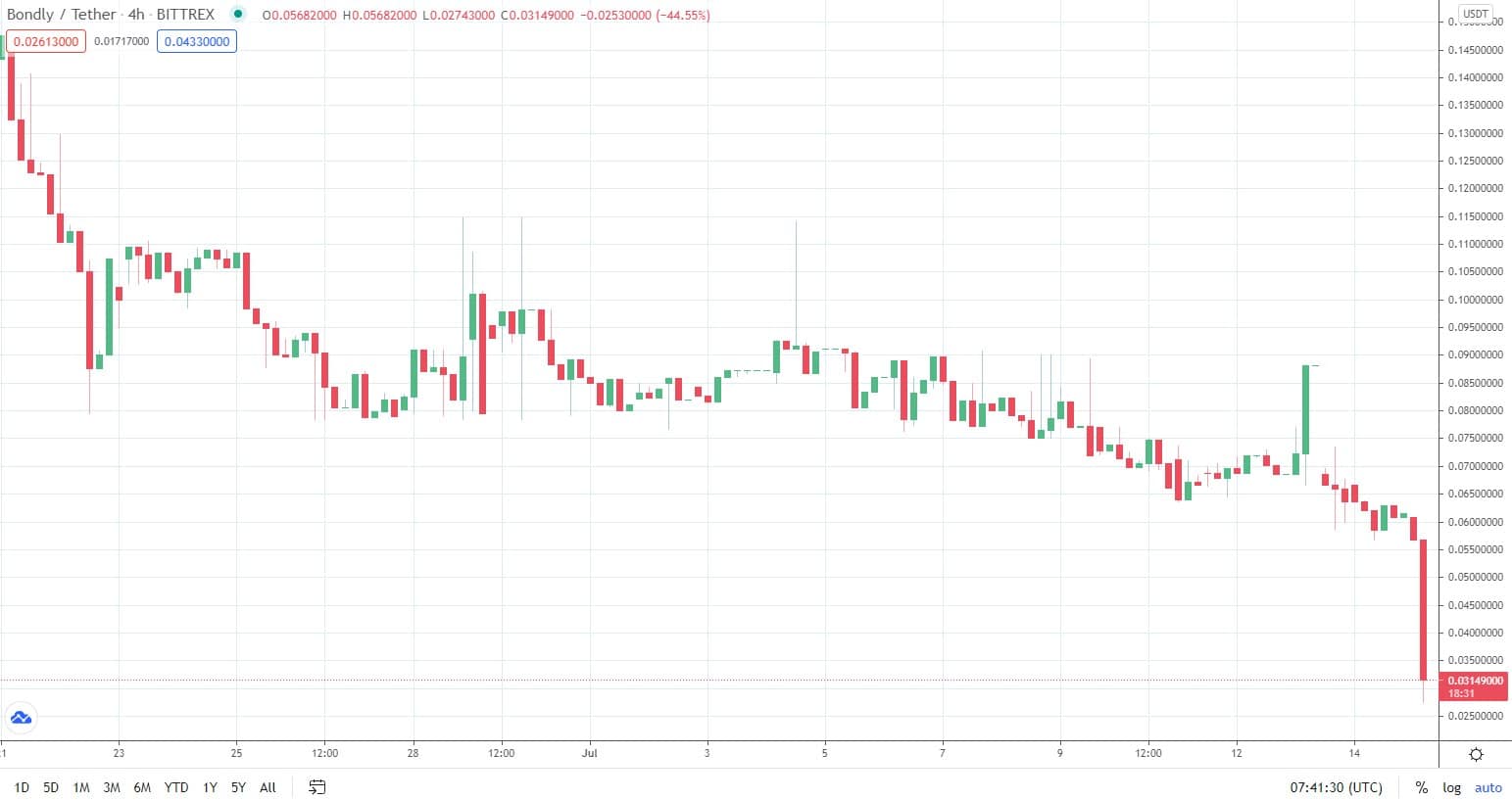Another DeFi Exploit: Bondly Finance Compromised, BONDLY Price Crashes 60% in Hours