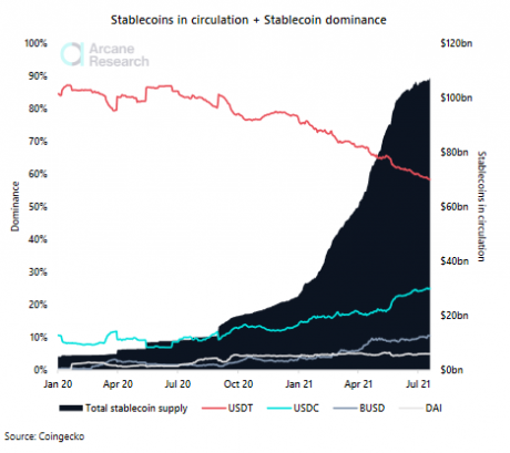 As Bitcoin Drops Below $30k, Stablecoins Surpass $100 Billion In Total Supply