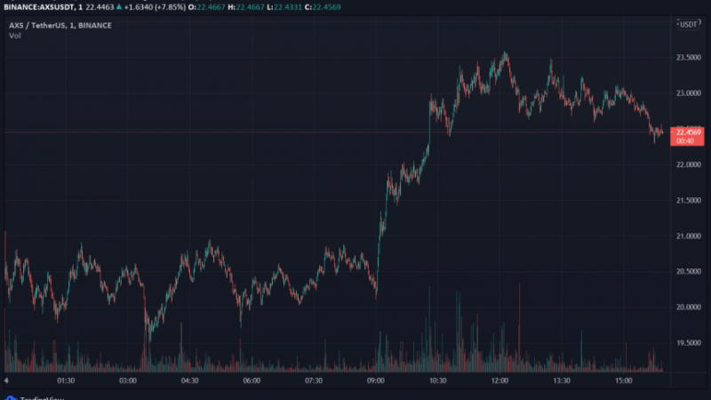 Axie Infinity Continues to Reach ATHs, Why The Rally Could Be Just Getting Started