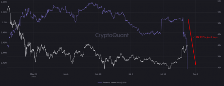 Bitcoin Bullish Signal: BTC Exchange Reserve Plummets