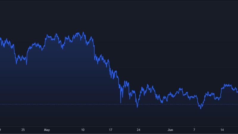 Bitcoin Closed its Worst Quarter Since 2018 Following a 40% Price Drop