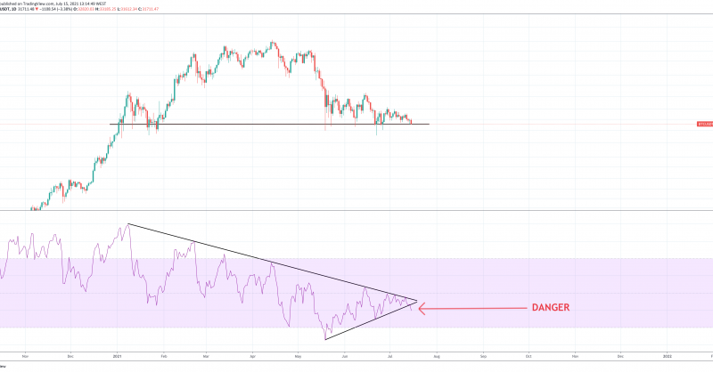 Bitcoin Daily Close Pivotal To Save Dangerous RSI Breakdown