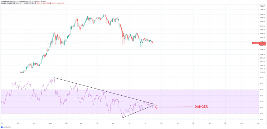 Bitcoin Daily Close Pivotal To Save Dangerous RSI Breakdown