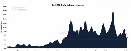 Bitcoin Daily Trading Volume Nosedives To Lowest Of 2021