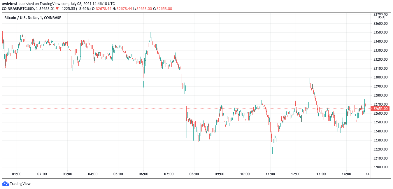 Bitcoin Drops 6% In 24 Hours, Why This Might Trigger A Bullish Rally
