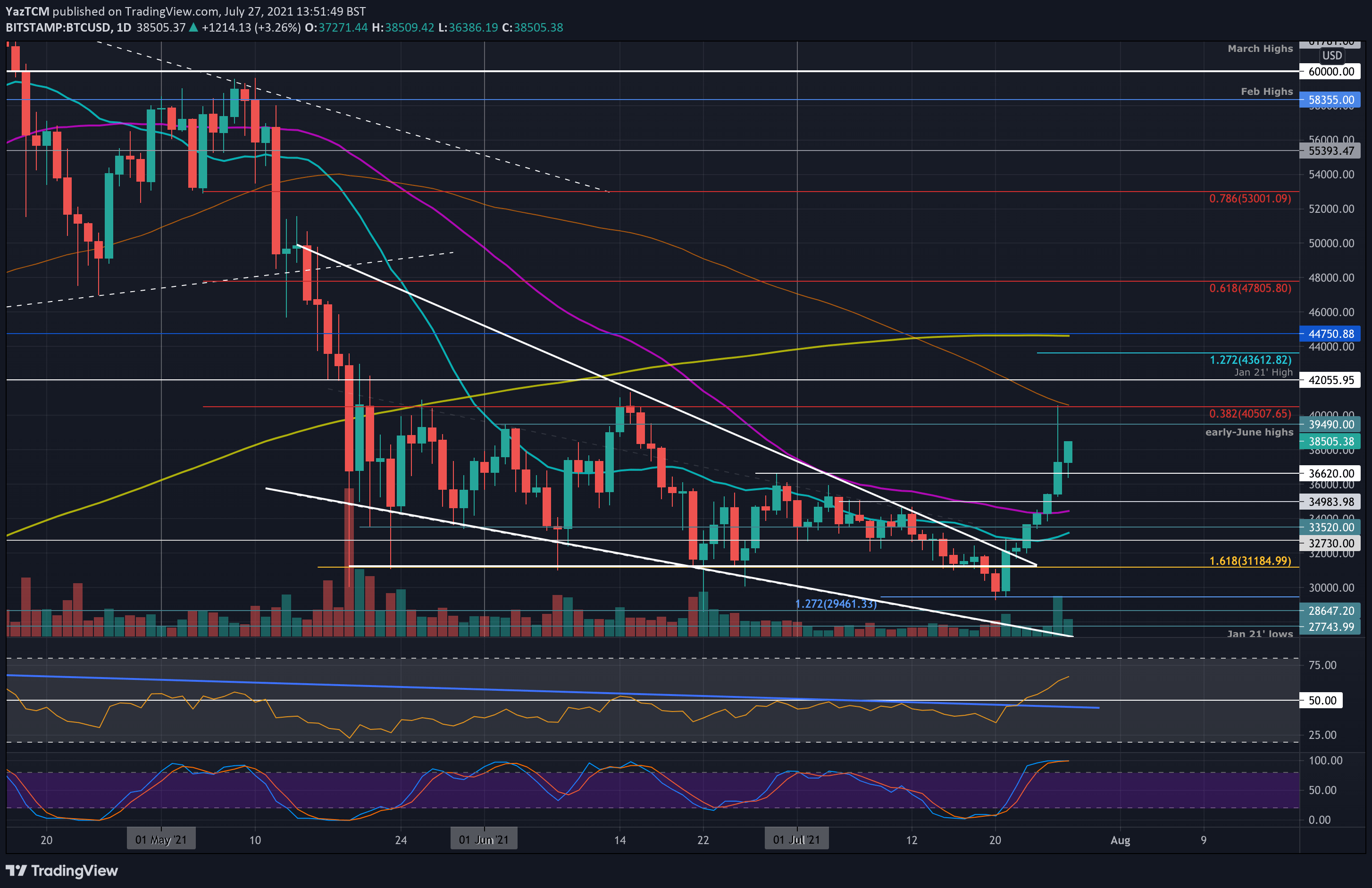 Bitcoin Facing Critical 2-Month Resistance, Will The Uptrend Continue? (BTC Price Analysis)