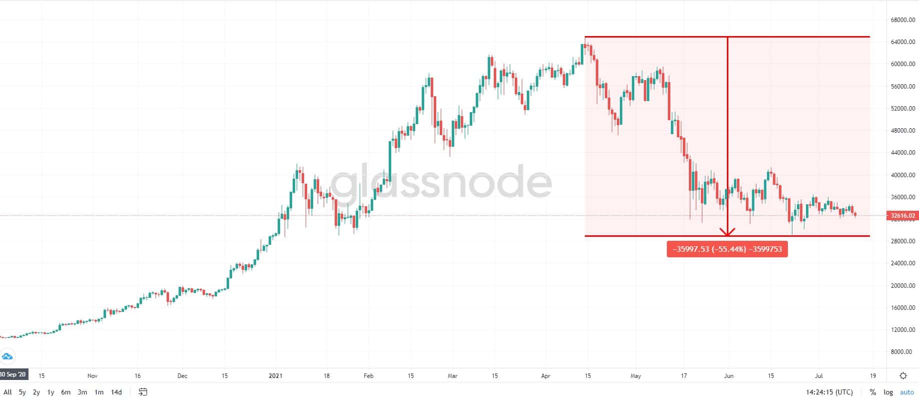 Bitcoin Facing Once Again the Most Critical Level in The Short-term: Missing Retail Power, But Strong Demand Area (Analysis)