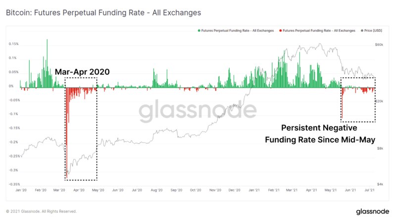 Bitcoin Futures Funding Rates Are Negative After May’s Crash: The Longest Period Since March 2020