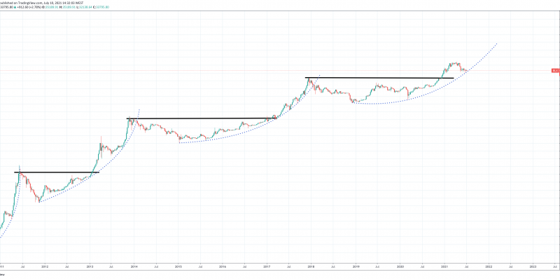 Bitcoin Historical Volatility Fractal Points To Brewing Bullish Explosion